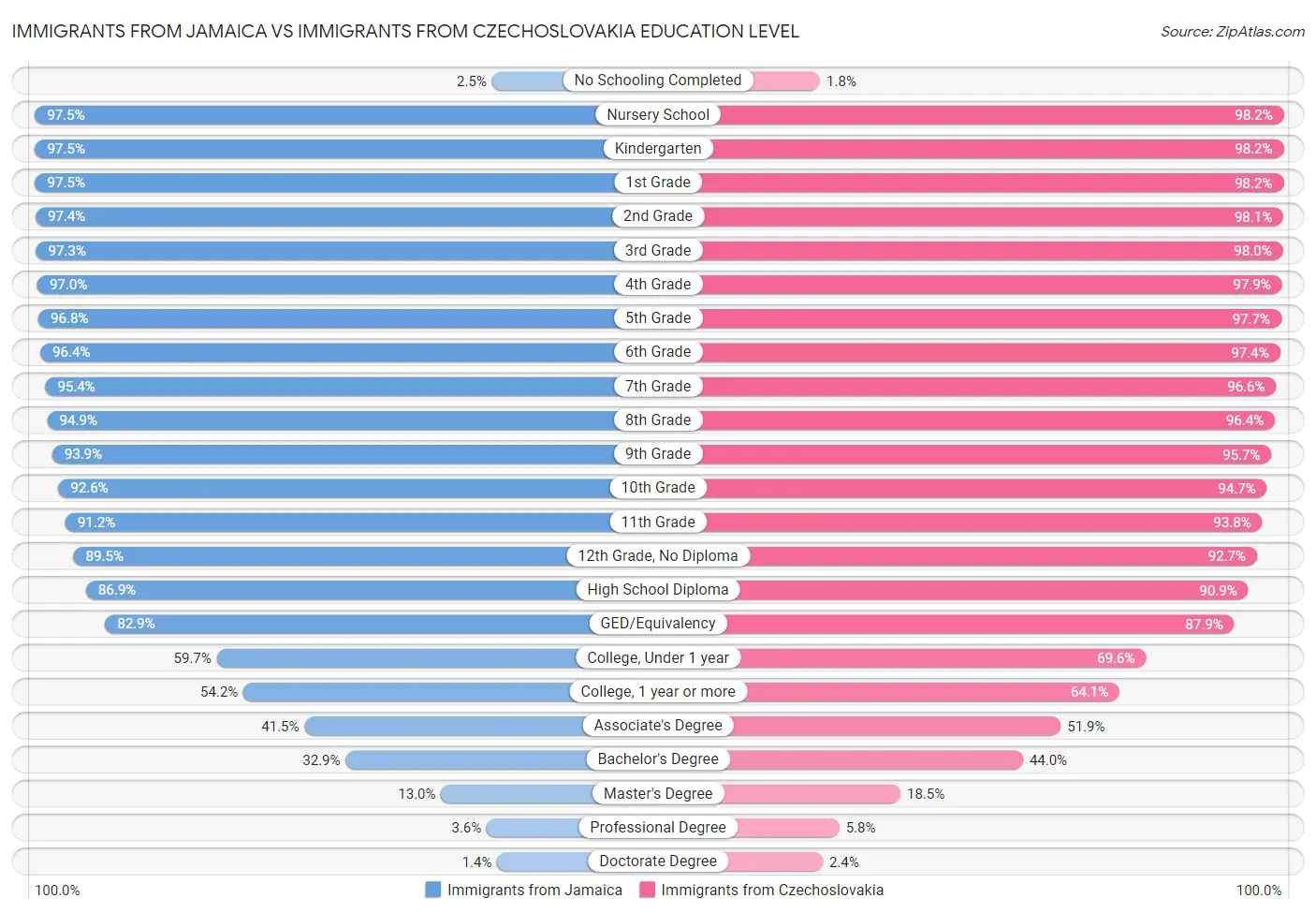 Immigrants from Jamaica vs Immigrants from Czechoslovakia Education Level