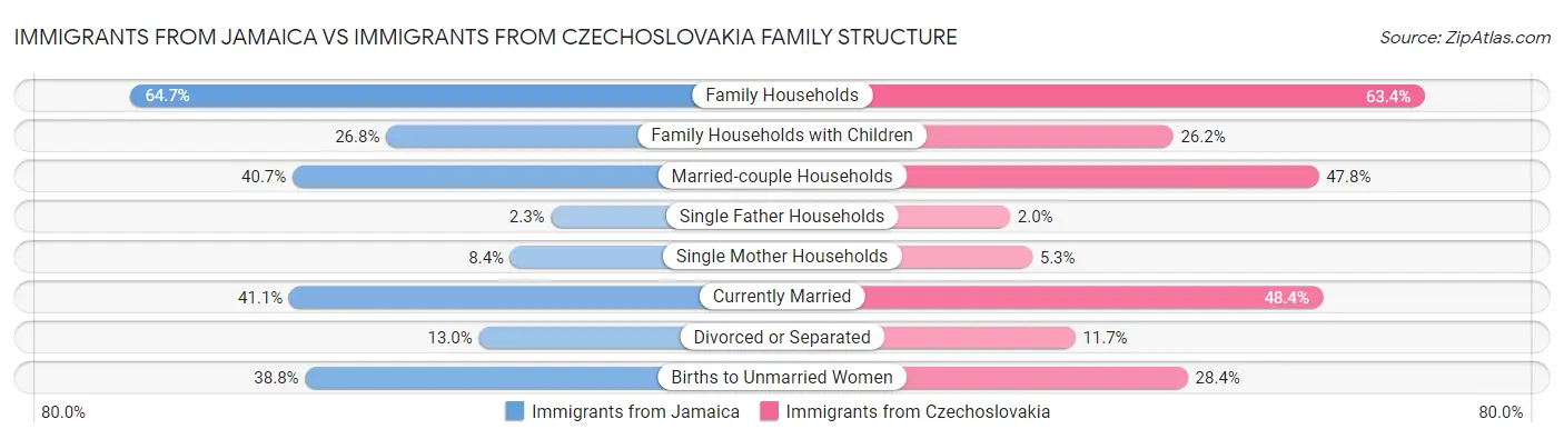 Immigrants from Jamaica vs Immigrants from Czechoslovakia Family Structure