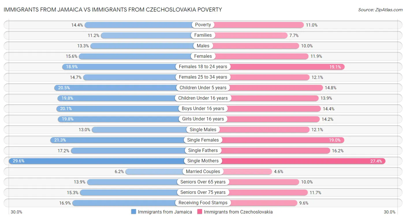 Immigrants from Jamaica vs Immigrants from Czechoslovakia Poverty