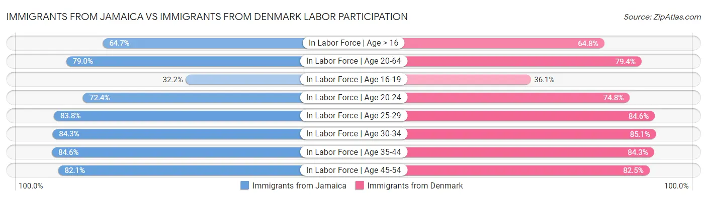 Immigrants from Jamaica vs Immigrants from Denmark Labor Participation