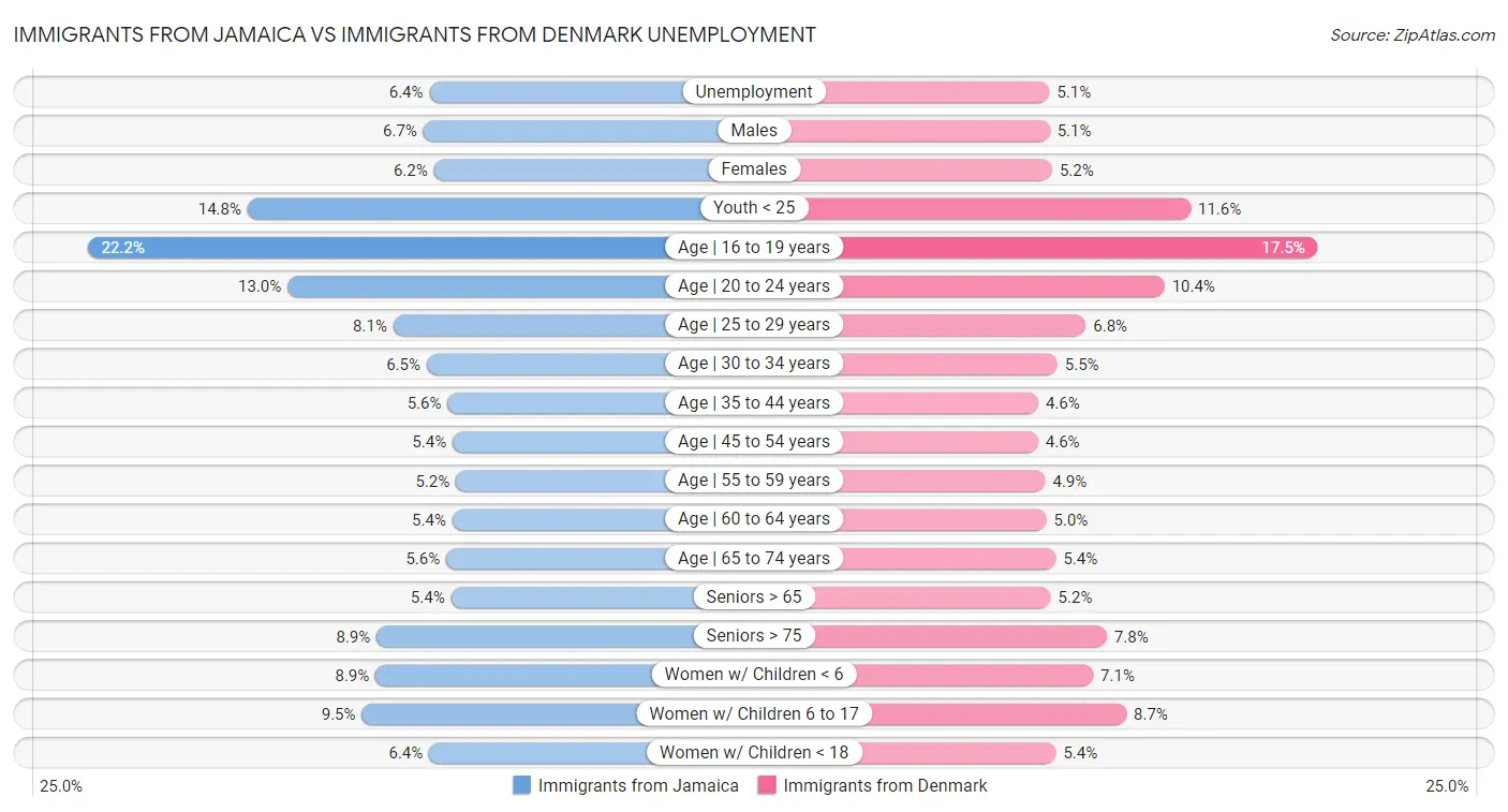 Immigrants from Jamaica vs Immigrants from Denmark Unemployment