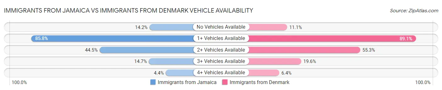 Immigrants from Jamaica vs Immigrants from Denmark Vehicle Availability