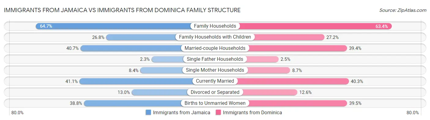 Immigrants from Jamaica vs Immigrants from Dominica Family Structure