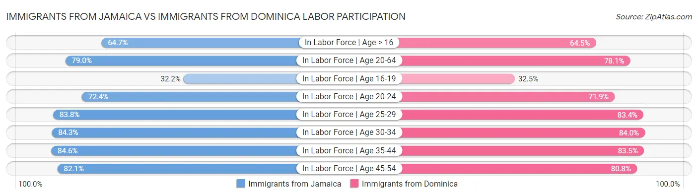 Immigrants from Jamaica vs Immigrants from Dominica Labor Participation