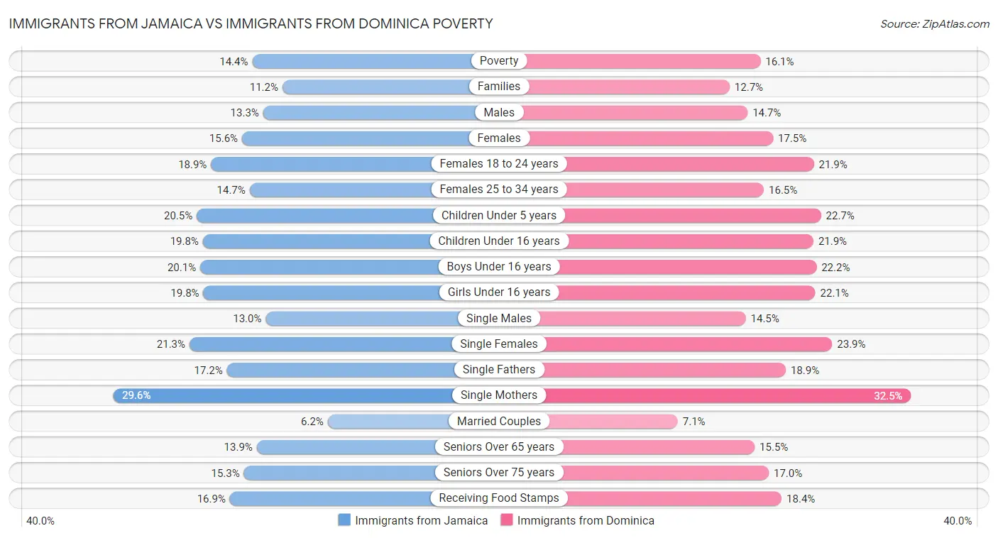 Immigrants from Jamaica vs Immigrants from Dominica Poverty