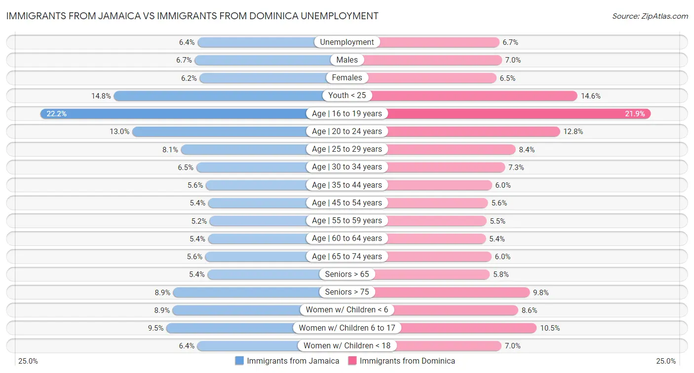 Immigrants from Jamaica vs Immigrants from Dominica Unemployment