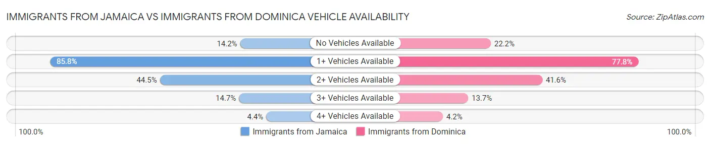 Immigrants from Jamaica vs Immigrants from Dominica Vehicle Availability
