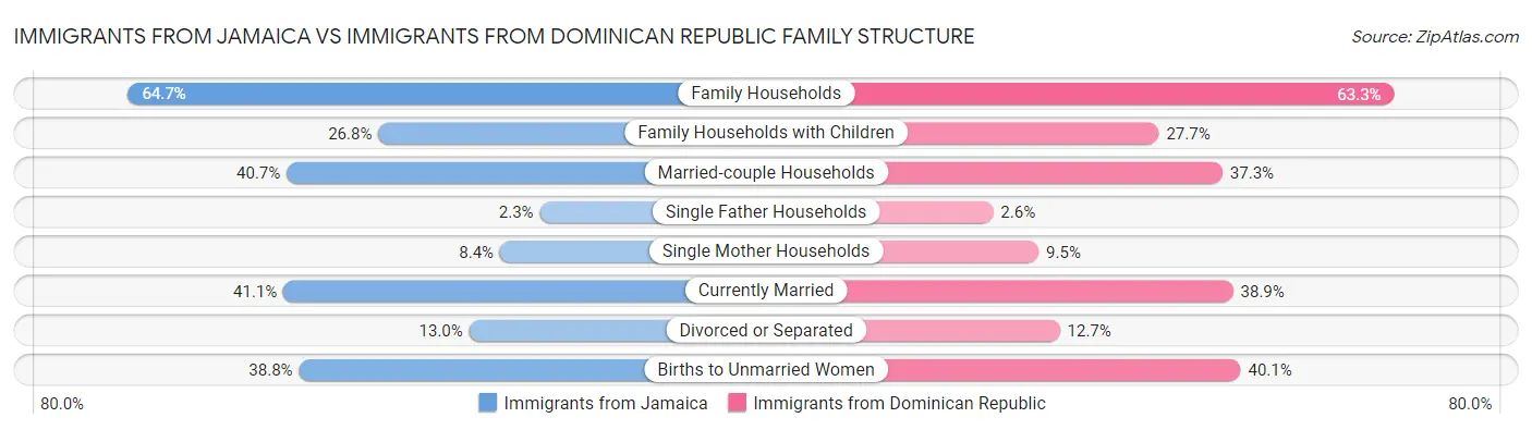 Immigrants from Jamaica vs Immigrants from Dominican Republic Family Structure