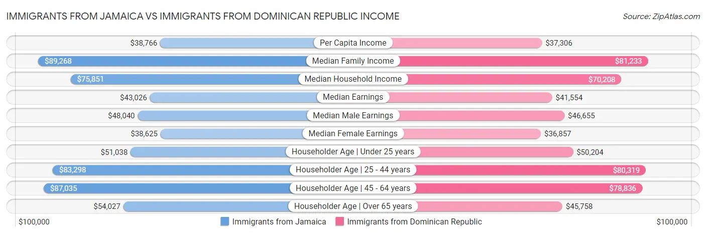 Immigrants from Jamaica vs Immigrants from Dominican Republic Income