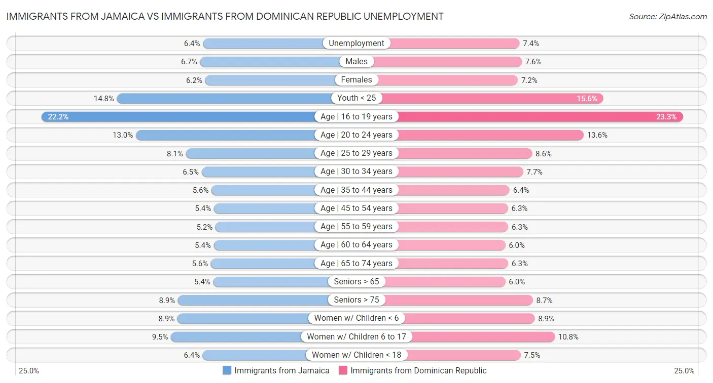 Immigrants from Jamaica vs Immigrants from Dominican Republic Unemployment