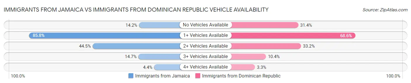 Immigrants from Jamaica vs Immigrants from Dominican Republic Vehicle Availability
