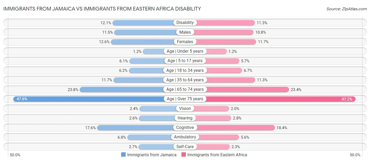 Immigrants from Jamaica vs Immigrants from Eastern Africa Disability