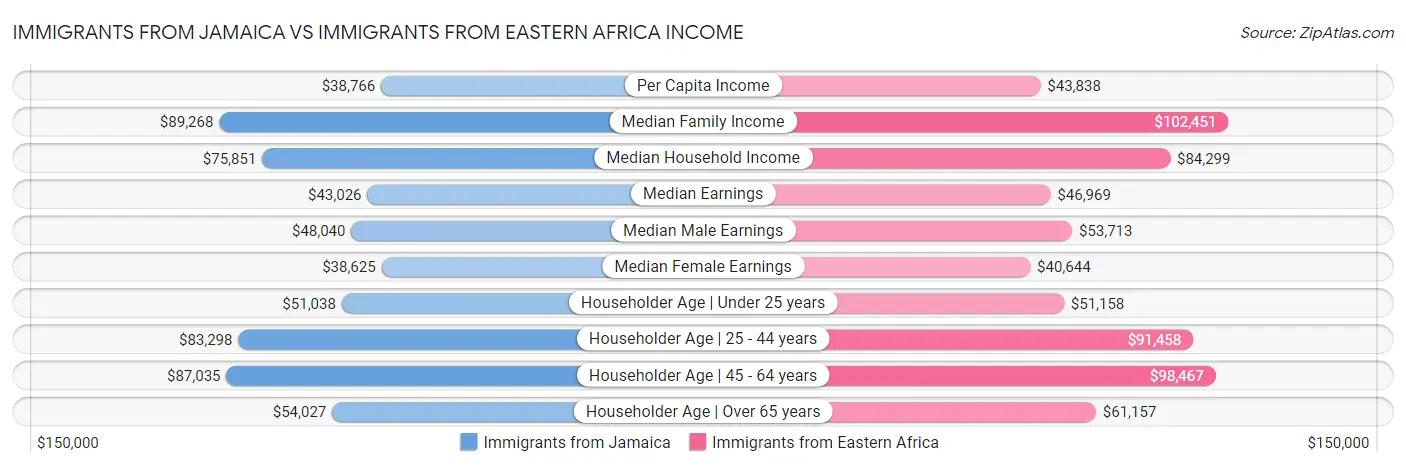 Immigrants from Jamaica vs Immigrants from Eastern Africa Income