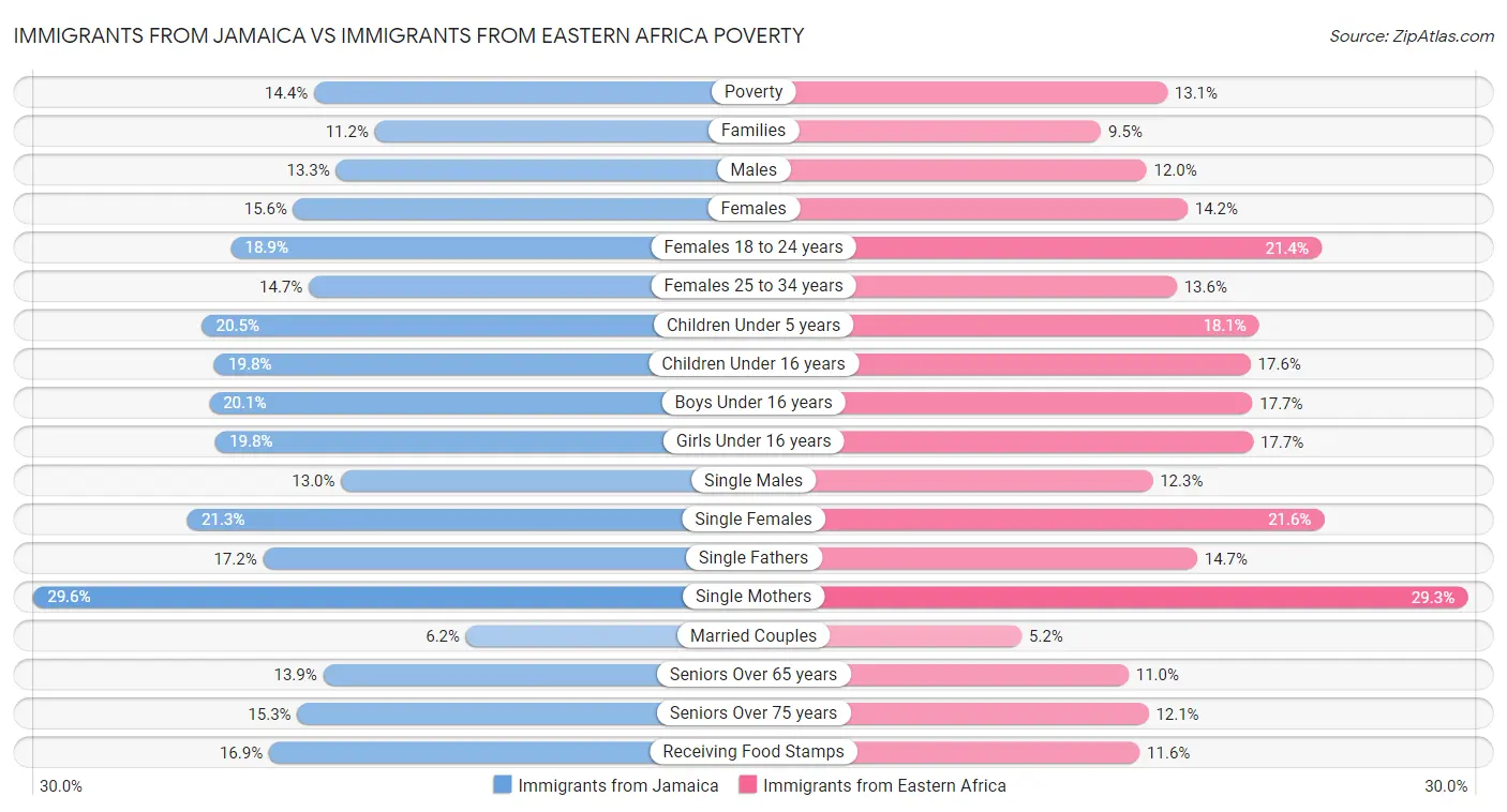 Immigrants from Jamaica vs Immigrants from Eastern Africa Poverty