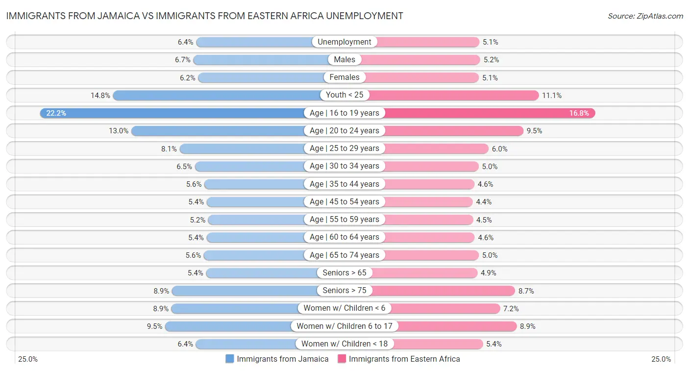 Immigrants from Jamaica vs Immigrants from Eastern Africa Unemployment