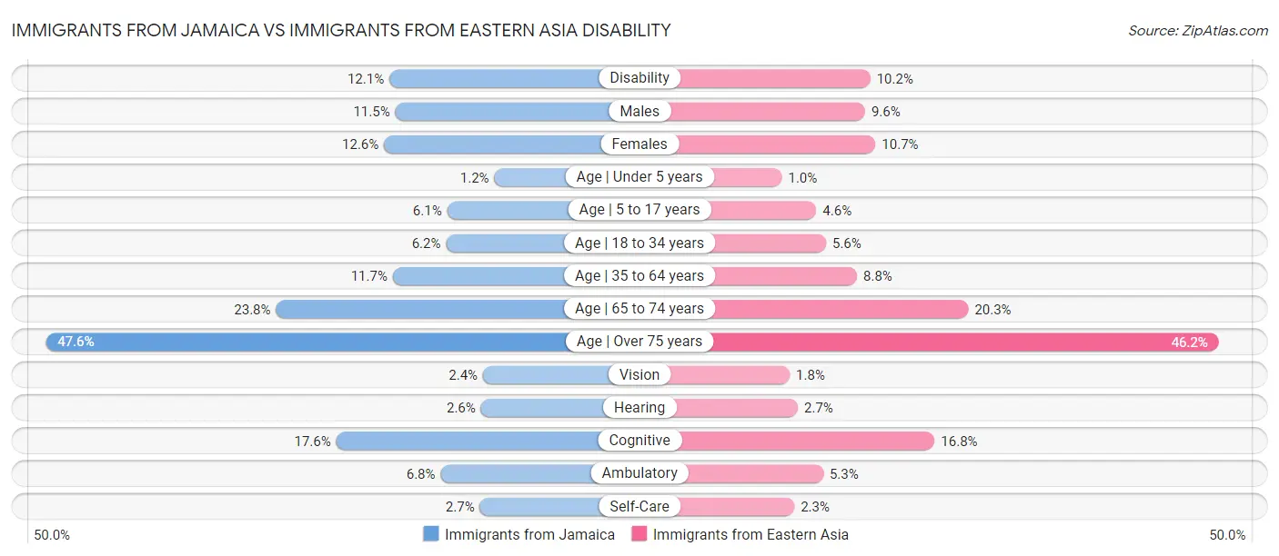 Immigrants from Jamaica vs Immigrants from Eastern Asia Disability