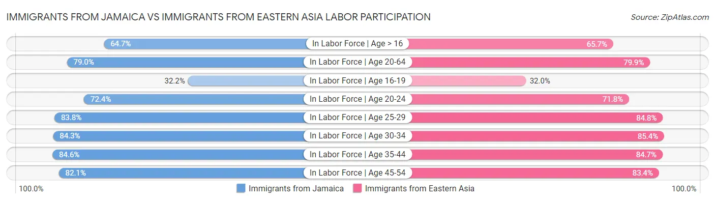 Immigrants from Jamaica vs Immigrants from Eastern Asia Labor Participation