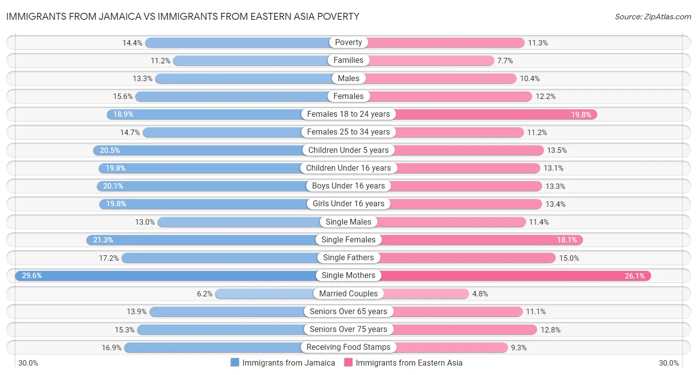 Immigrants from Jamaica vs Immigrants from Eastern Asia Poverty