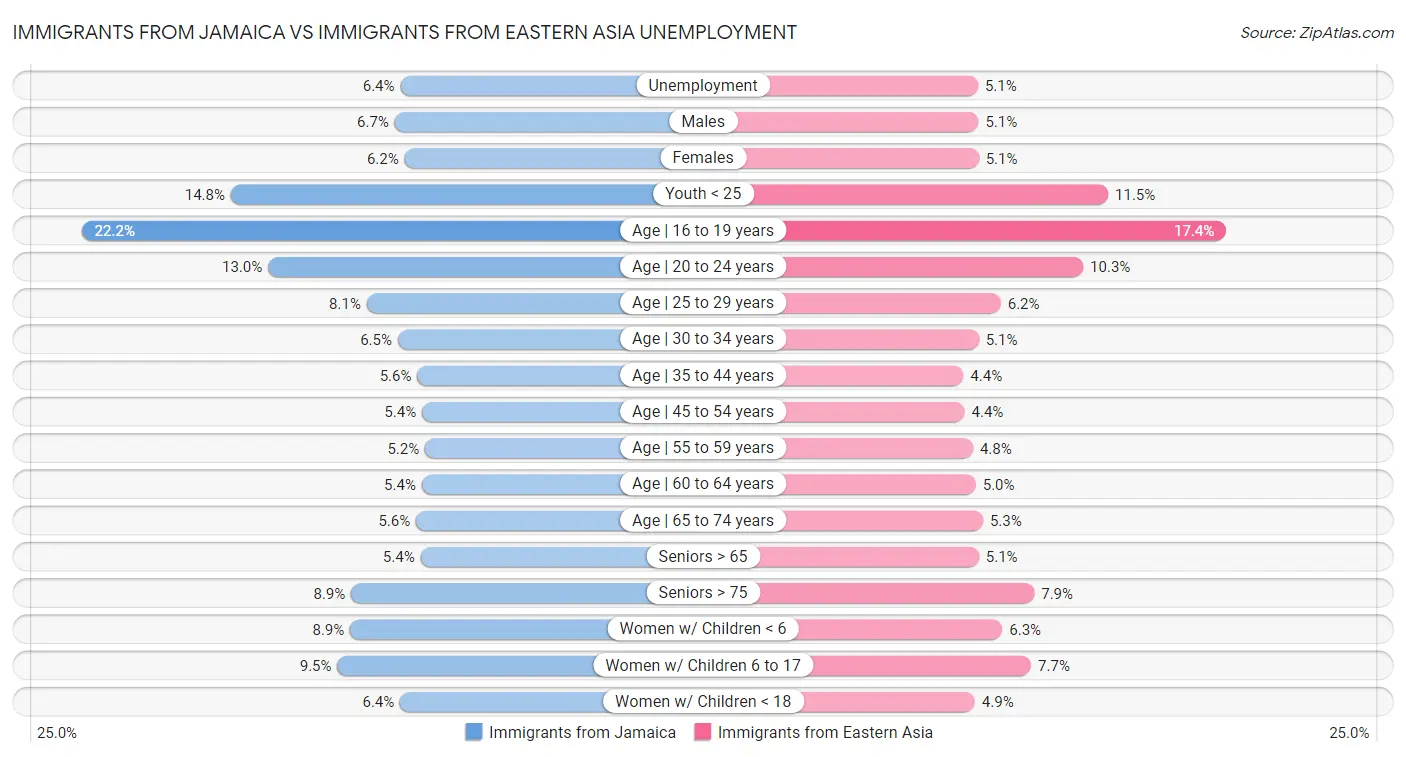 Immigrants from Jamaica vs Immigrants from Eastern Asia Unemployment