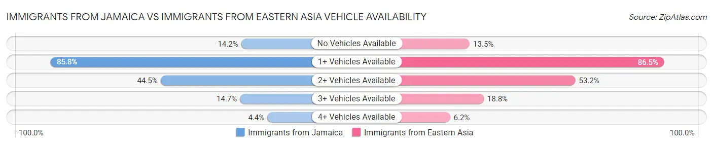 Immigrants from Jamaica vs Immigrants from Eastern Asia Vehicle Availability