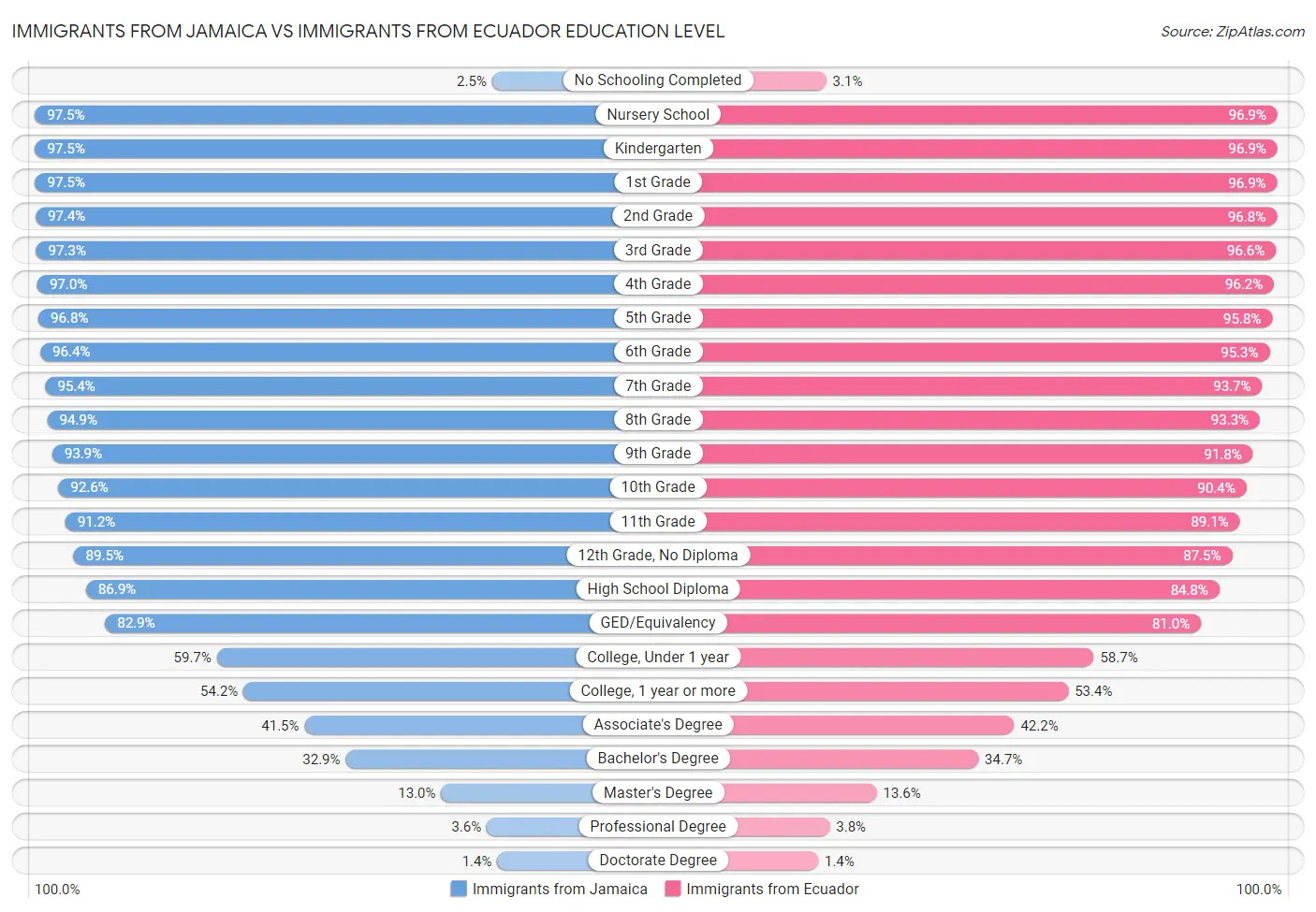 Immigrants from Jamaica vs Immigrants from Ecuador Education Level