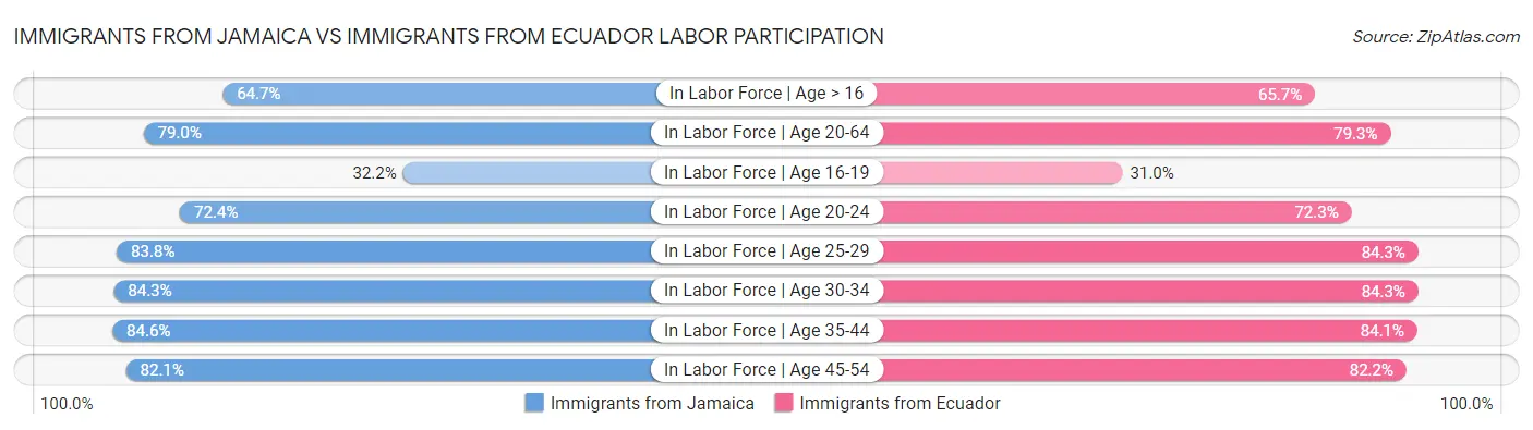 Immigrants from Jamaica vs Immigrants from Ecuador Labor Participation