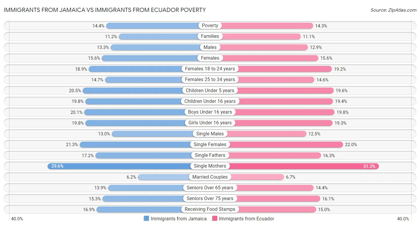Immigrants from Jamaica vs Immigrants from Ecuador Poverty