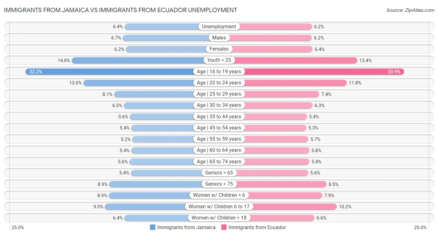 Immigrants from Jamaica vs Immigrants from Ecuador Unemployment