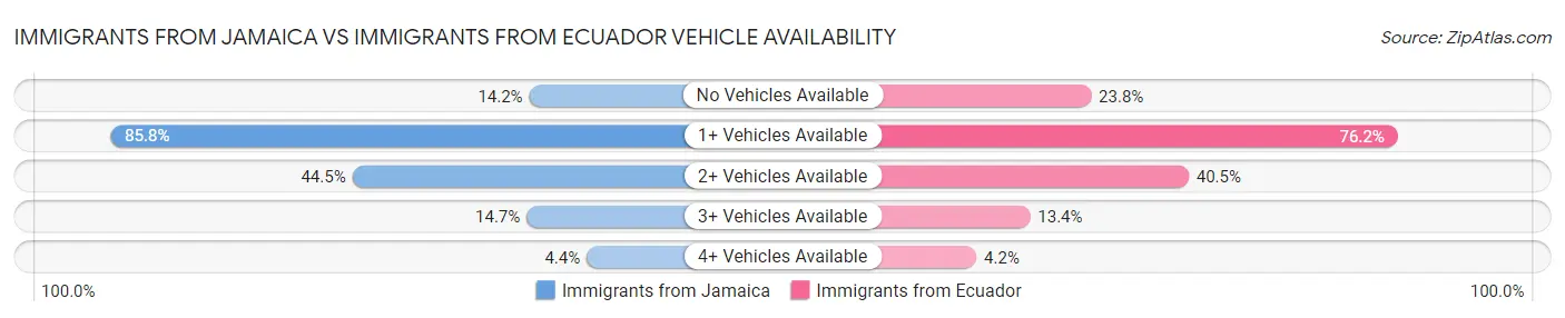 Immigrants from Jamaica vs Immigrants from Ecuador Vehicle Availability