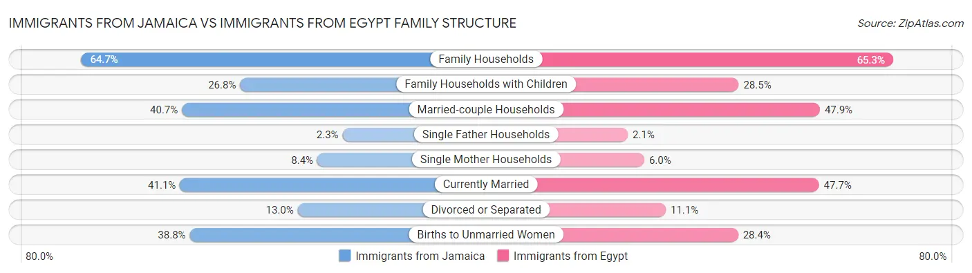 Immigrants from Jamaica vs Immigrants from Egypt Family Structure