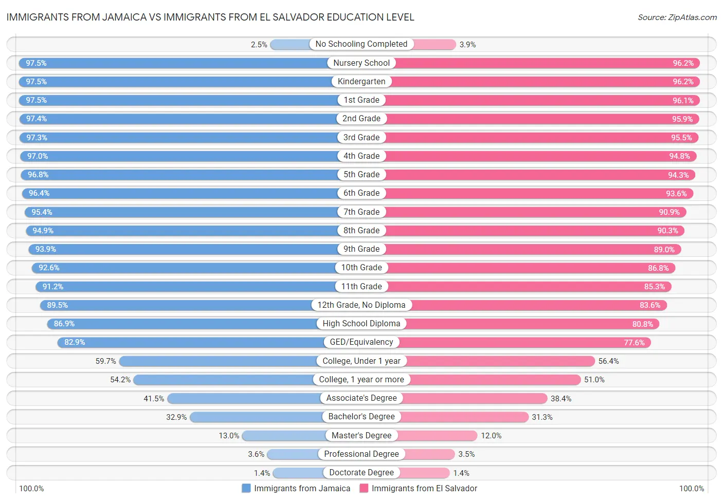 Immigrants from Jamaica vs Immigrants from El Salvador Education Level