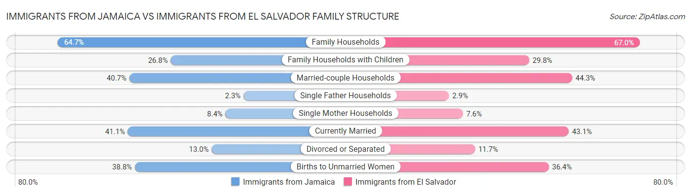 Immigrants from Jamaica vs Immigrants from El Salvador Family Structure