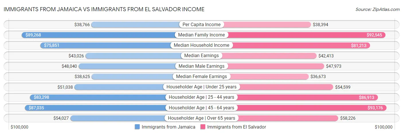Immigrants from Jamaica vs Immigrants from El Salvador Income