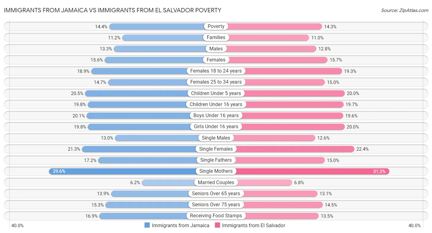 Immigrants from Jamaica vs Immigrants from El Salvador Poverty