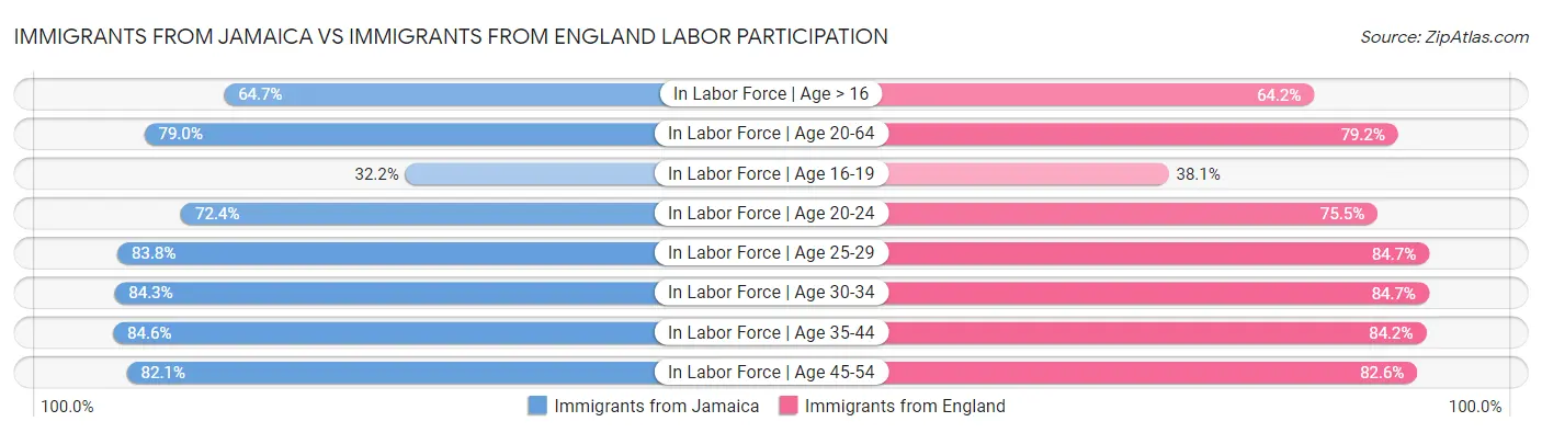 Immigrants from Jamaica vs Immigrants from England Labor Participation