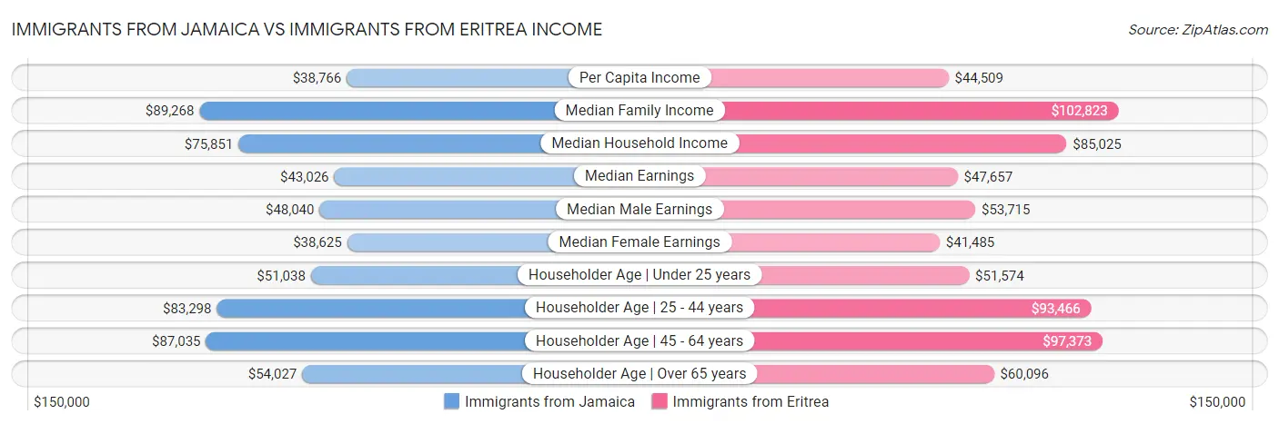 Immigrants from Jamaica vs Immigrants from Eritrea Income