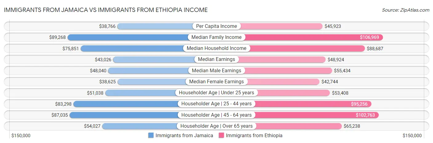 Immigrants from Jamaica vs Immigrants from Ethiopia Income