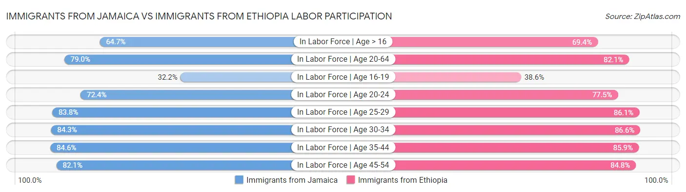 Immigrants from Jamaica vs Immigrants from Ethiopia Labor Participation