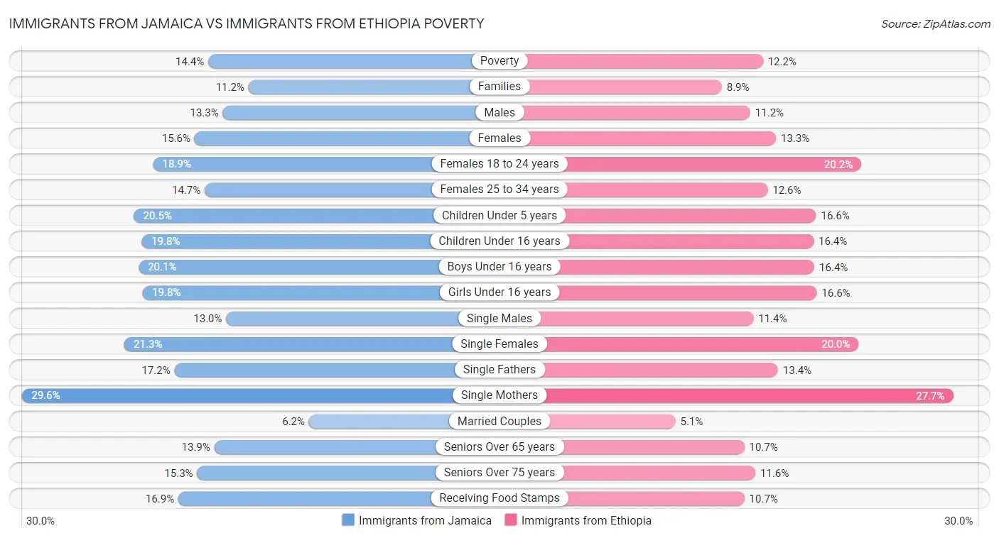 Immigrants from Jamaica vs Immigrants from Ethiopia Poverty