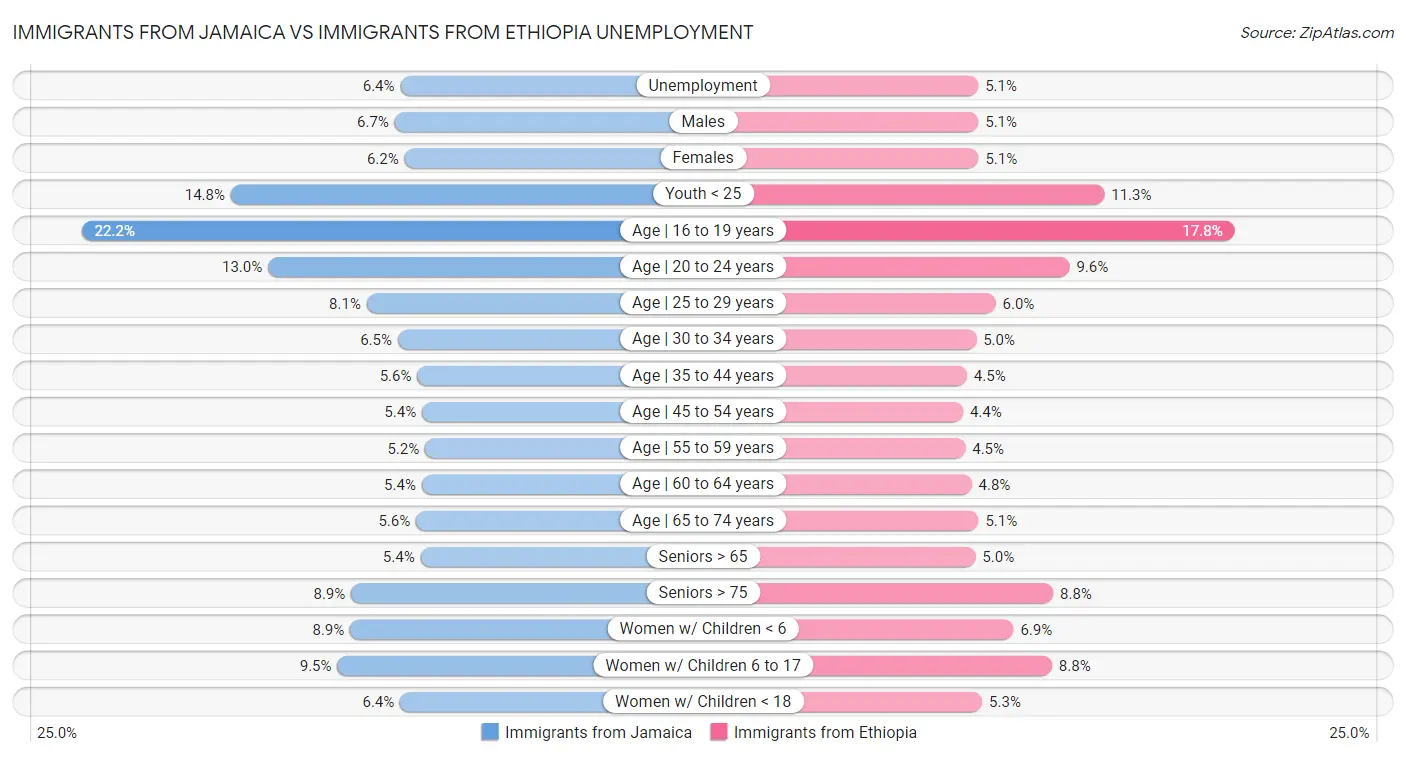 Immigrants from Jamaica vs Immigrants from Ethiopia Unemployment