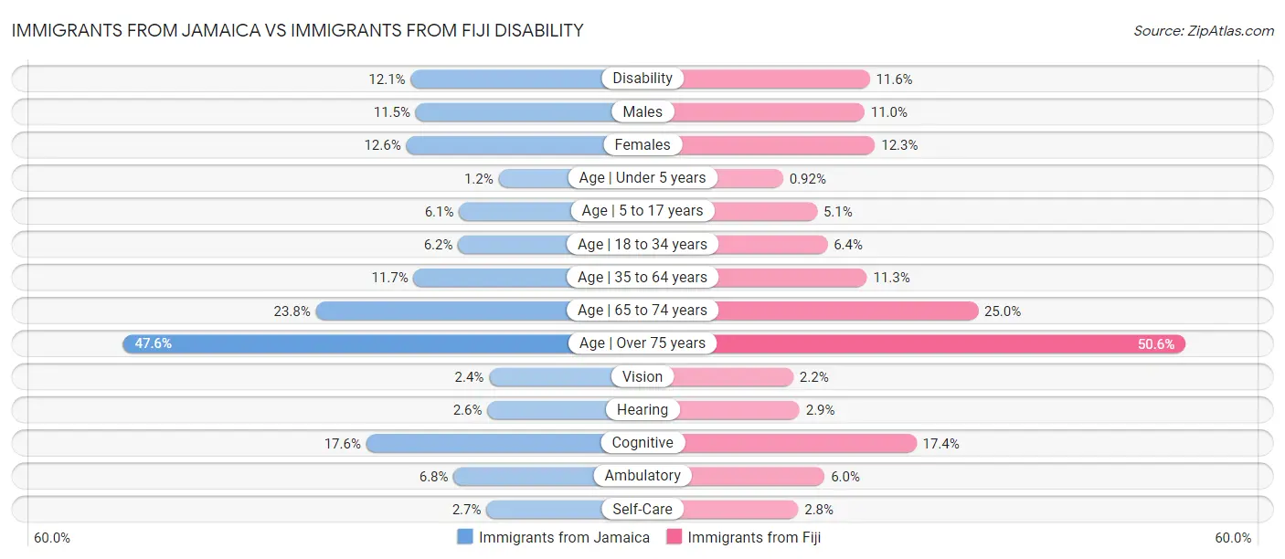 Immigrants from Jamaica vs Immigrants from Fiji Disability