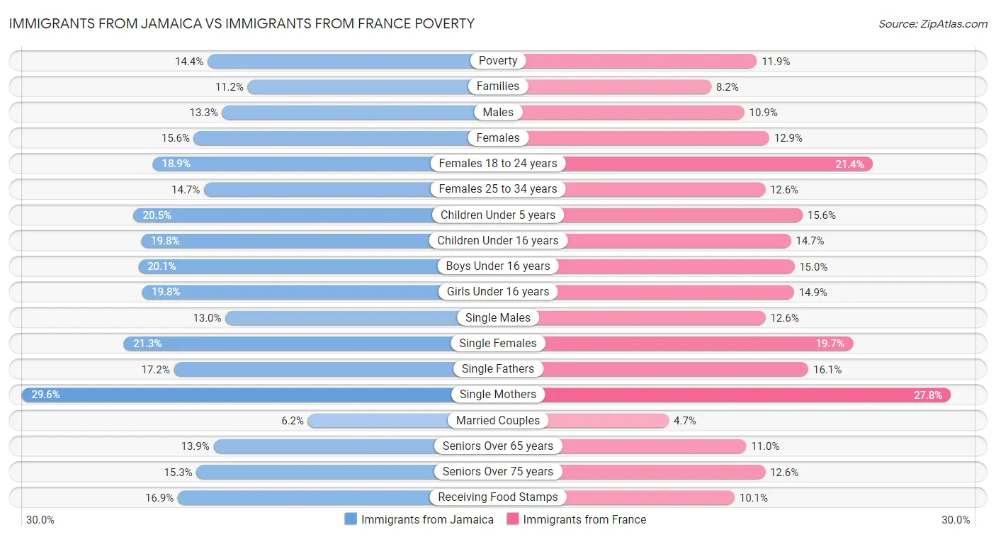Immigrants from Jamaica vs Immigrants from France Poverty
