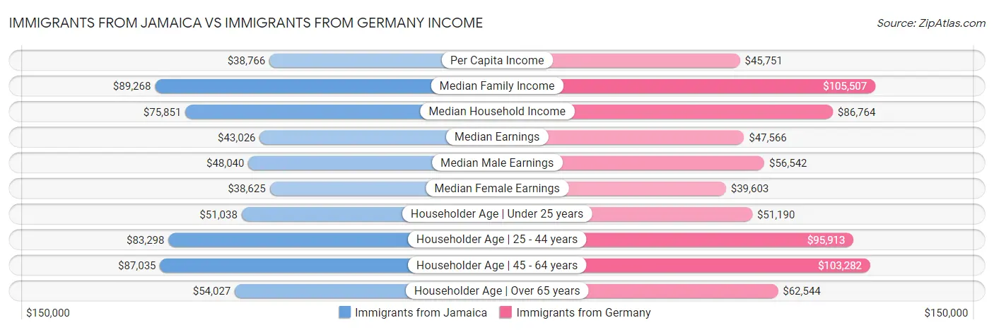 Immigrants from Jamaica vs Immigrants from Germany Income