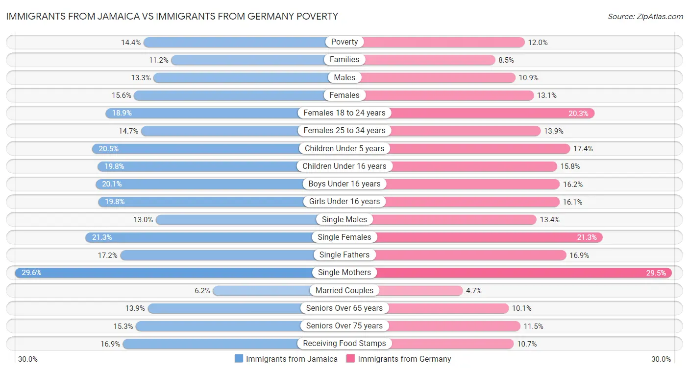 Immigrants from Jamaica vs Immigrants from Germany Poverty