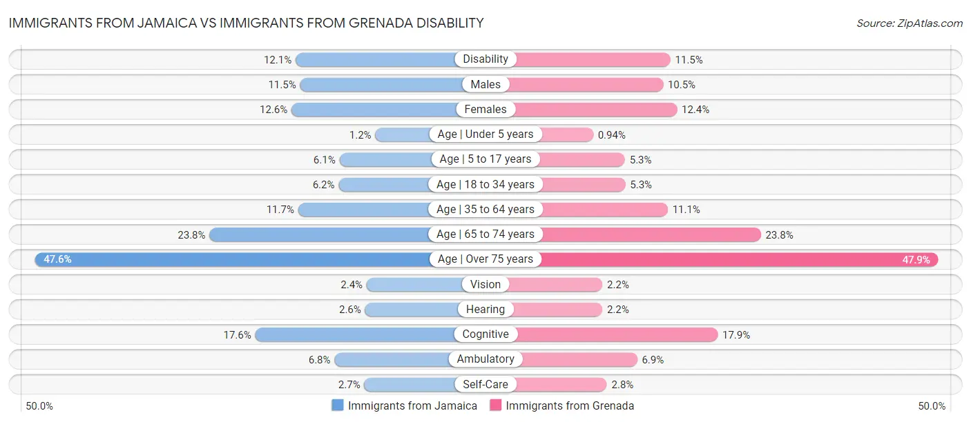 Immigrants from Jamaica vs Immigrants from Grenada Disability
