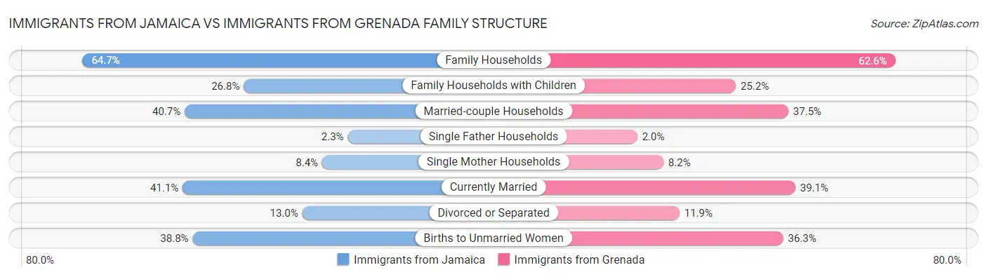 Immigrants from Jamaica vs Immigrants from Grenada Family Structure