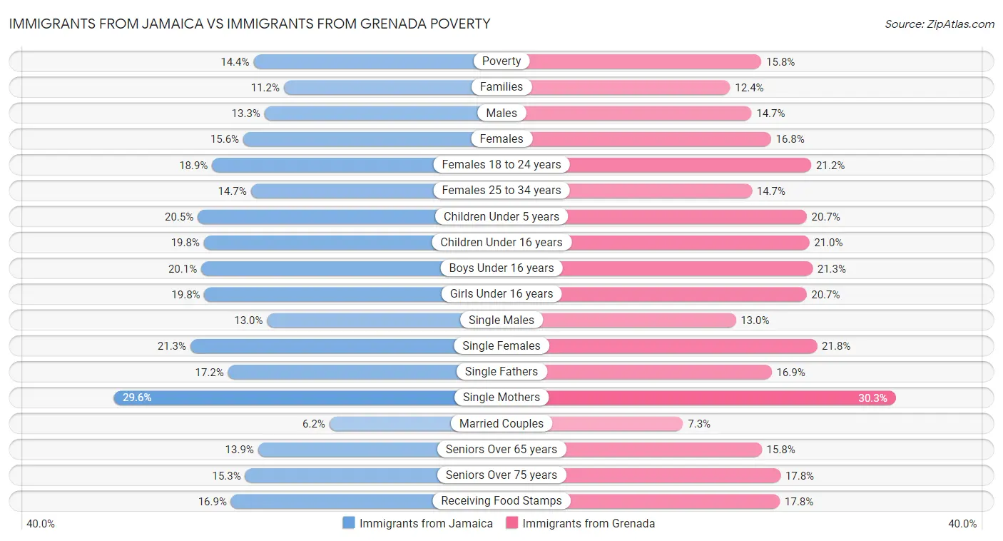Immigrants from Jamaica vs Immigrants from Grenada Poverty