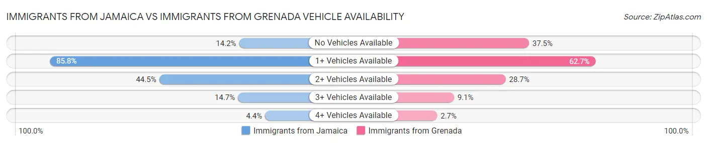 Immigrants from Jamaica vs Immigrants from Grenada Vehicle Availability