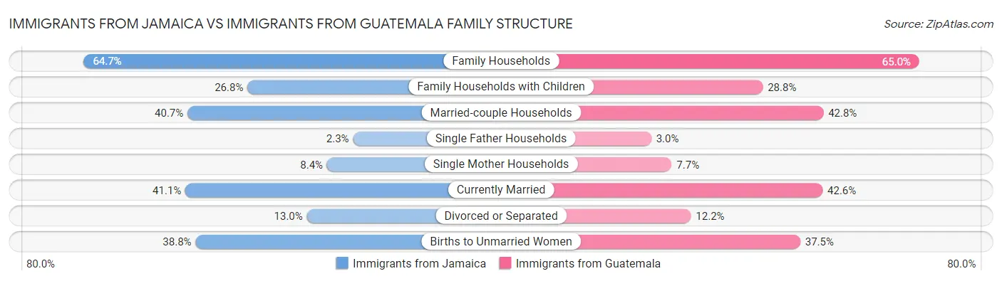 Immigrants from Jamaica vs Immigrants from Guatemala Family Structure