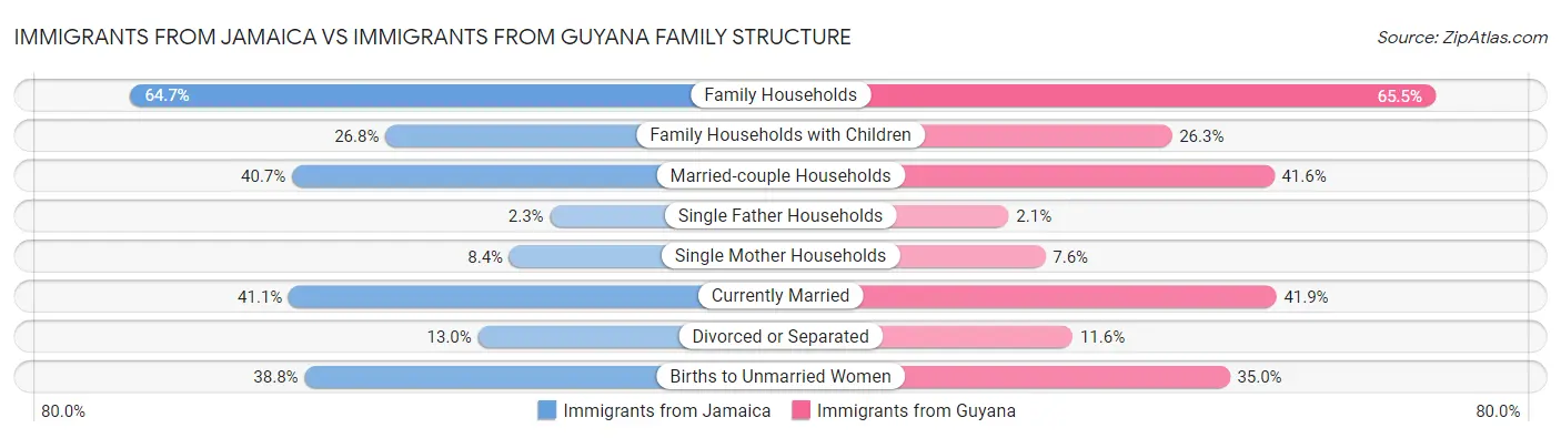 Immigrants from Jamaica vs Immigrants from Guyana Family Structure